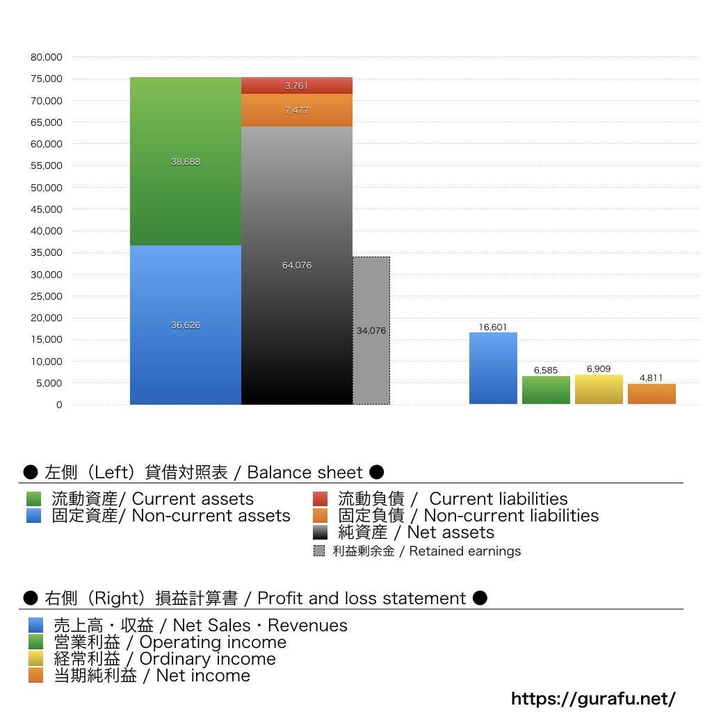 東武タワースカイツリー_BS_PL_比較グラフ