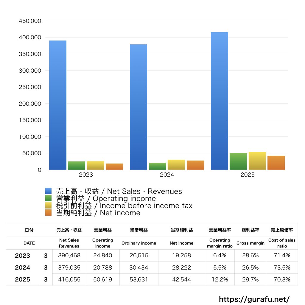 東芝エネルギーシステムズ_PL_損益計算書_グラフ