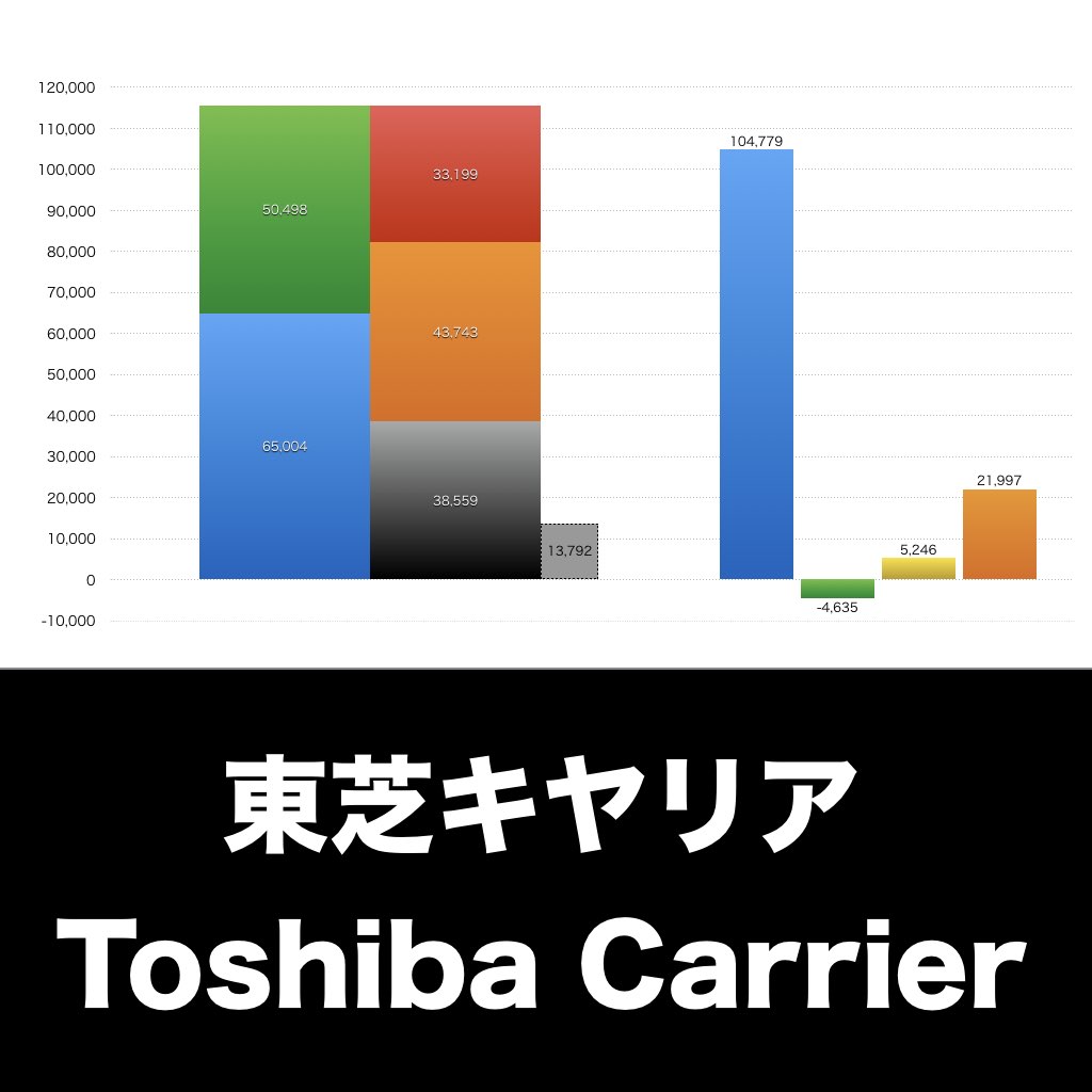 東芝キヤリア_グラフ_決算情報_アイキャッチ