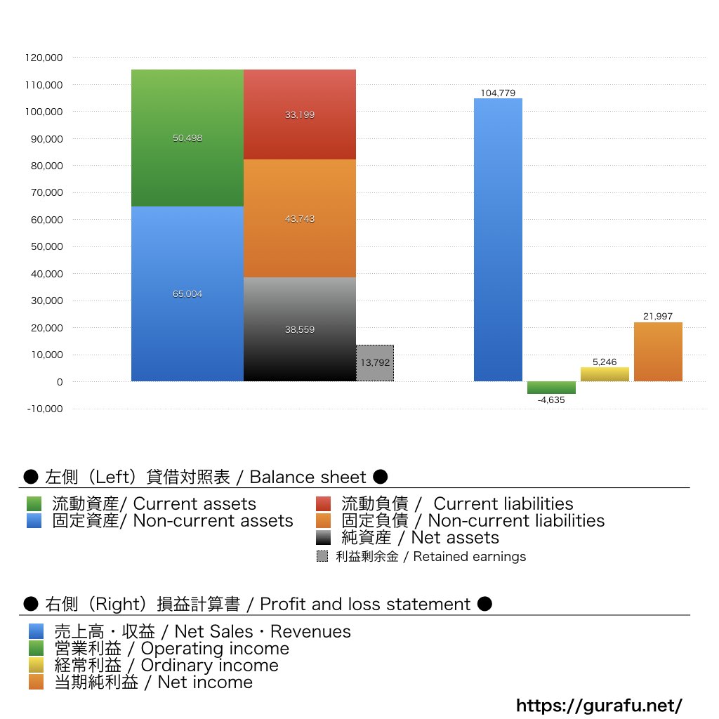 東芝キヤリア_BS_PL_比較グラフ