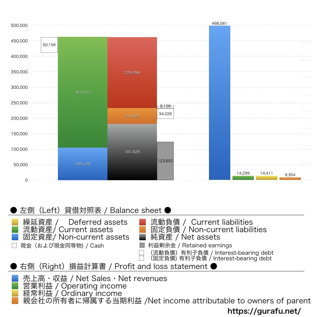 熊谷組_BS_PL_比較グラフ