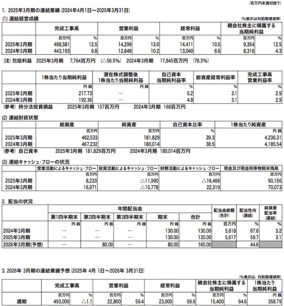 熊谷組_決算短信
