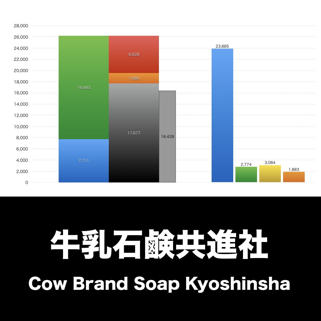 牛乳石鹸共進社_グラフ_決算情報_アイキャッチ