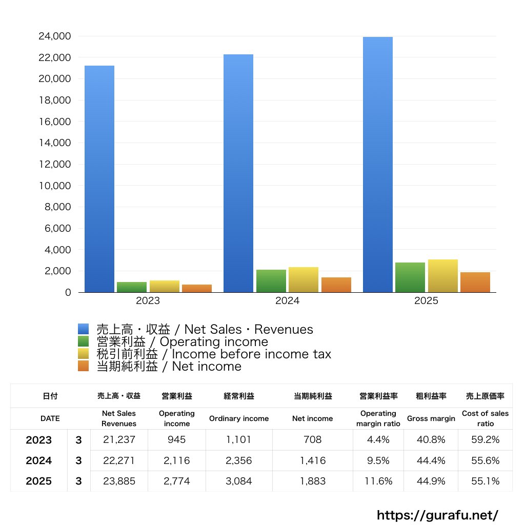 牛乳石鹸共進社_PL_損益計算書_グラフ