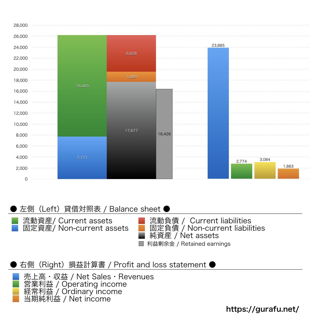 牛乳石鹸共進社_BS_PL_比較グラフ