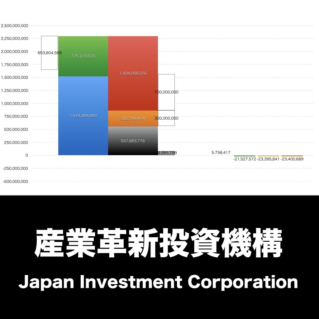 産業革新投資機構_グラフ_決算情報_アイキャッチ