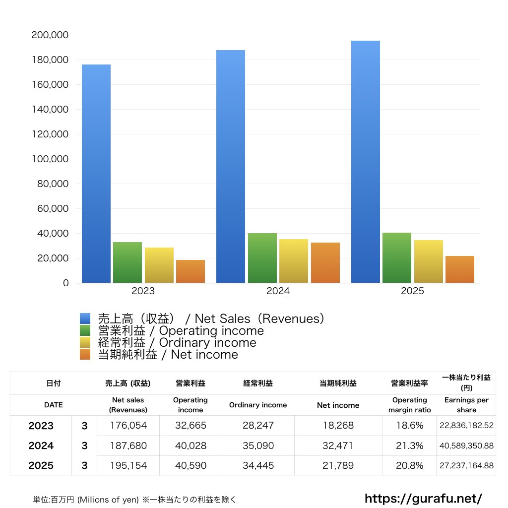 阪急電鉄_PL_損益計算書_グラフ