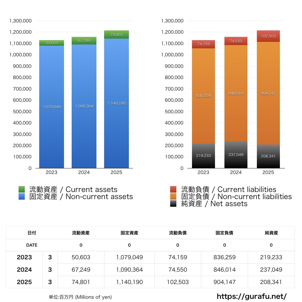 阪急電鉄_BS_バランスシート_グラフ