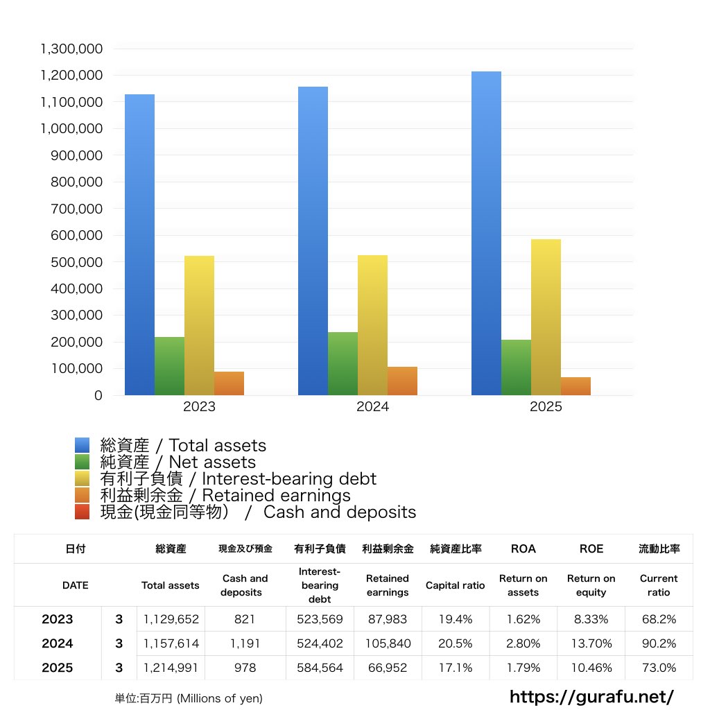 阪急電鉄_BS_バランスシート_グラフ