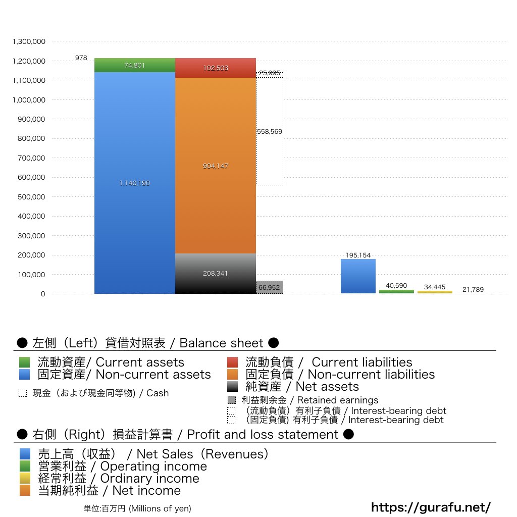 阪急電鉄_BS_PL_比較グラフ
