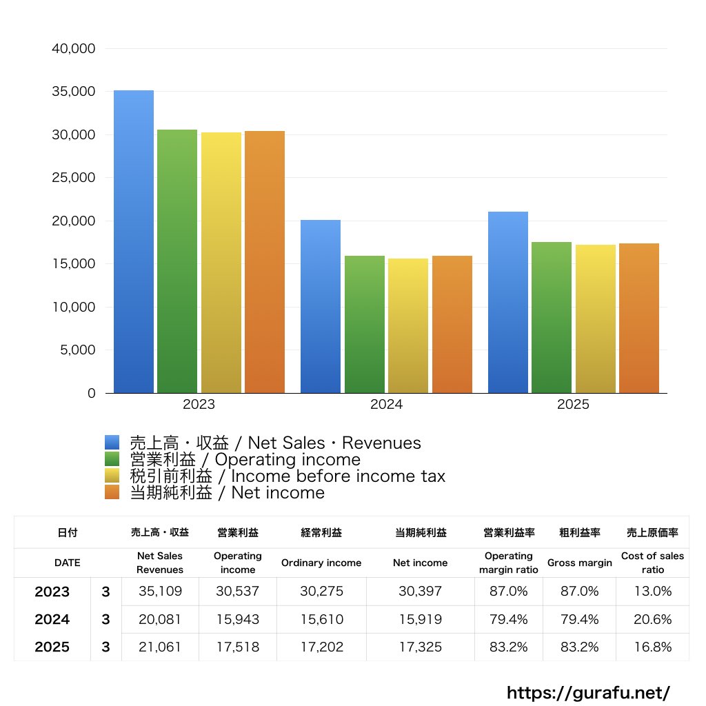 AIGジャパン_PL_損益計算書_グラフ