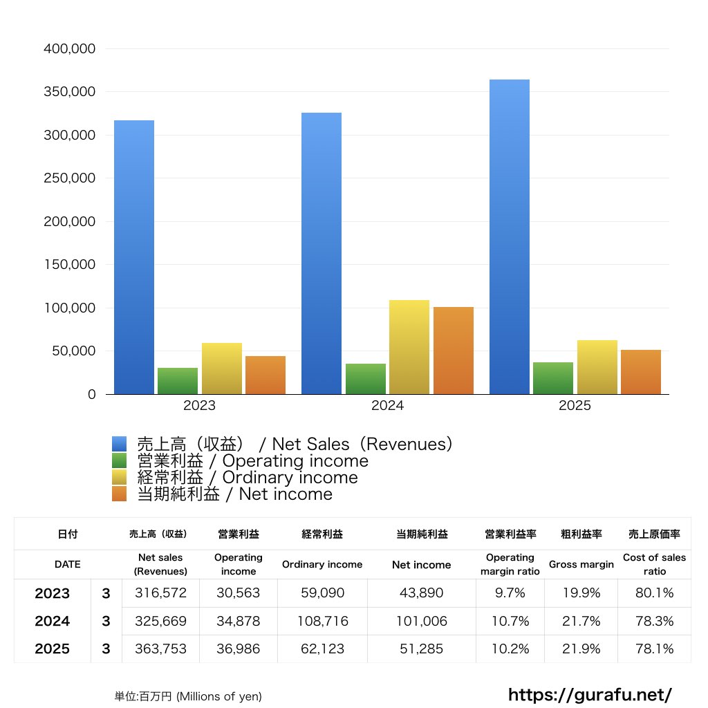 JCOM_PL_損益計算書_グラフ