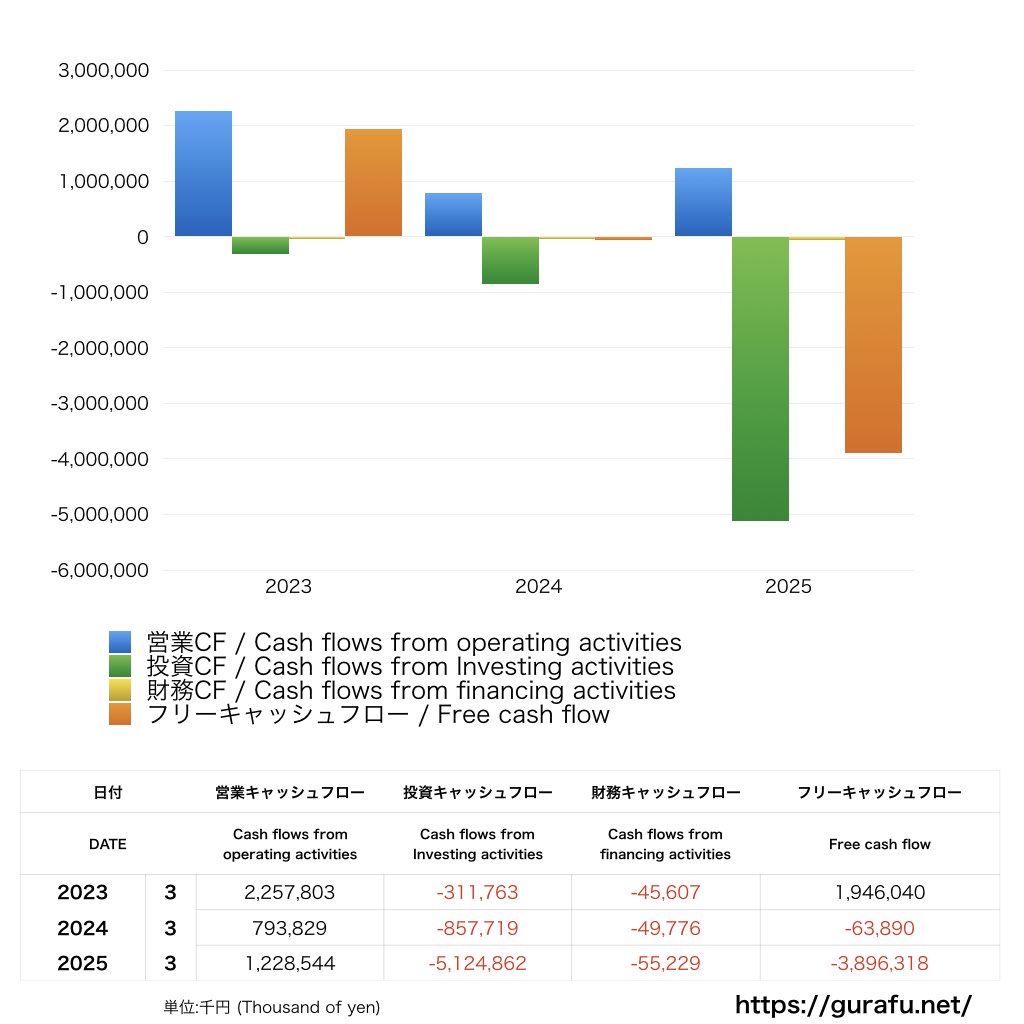 RSKホールディングス_CF_キャッシュフロー計算書_グラフ