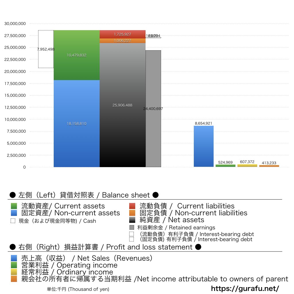 RSKホールディングス_BS_PL_比較グラフ