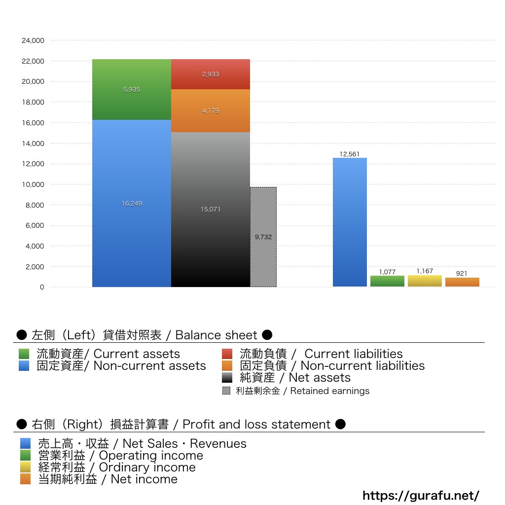 TOKYO MX_BS_PL_比較グラフ