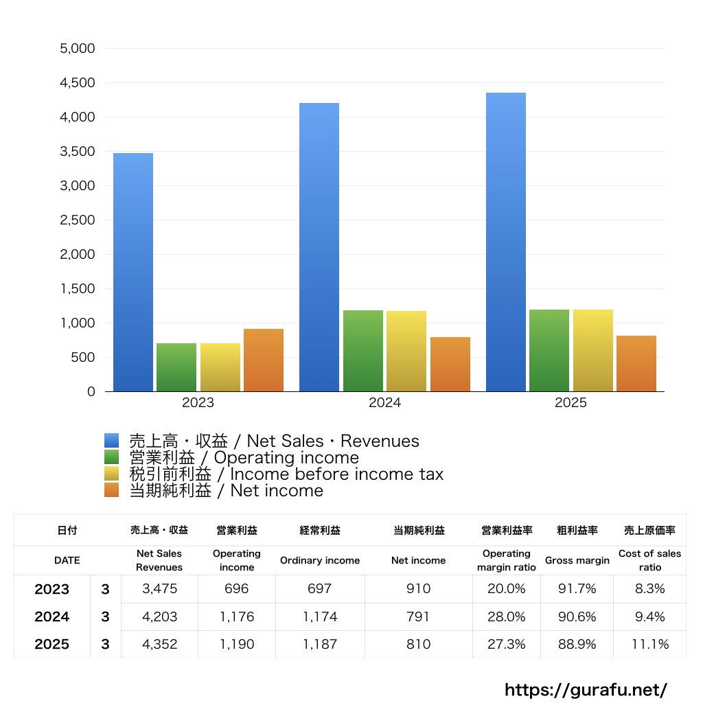 Zeppホールネットワーク_PL_損益計算書_グラフ