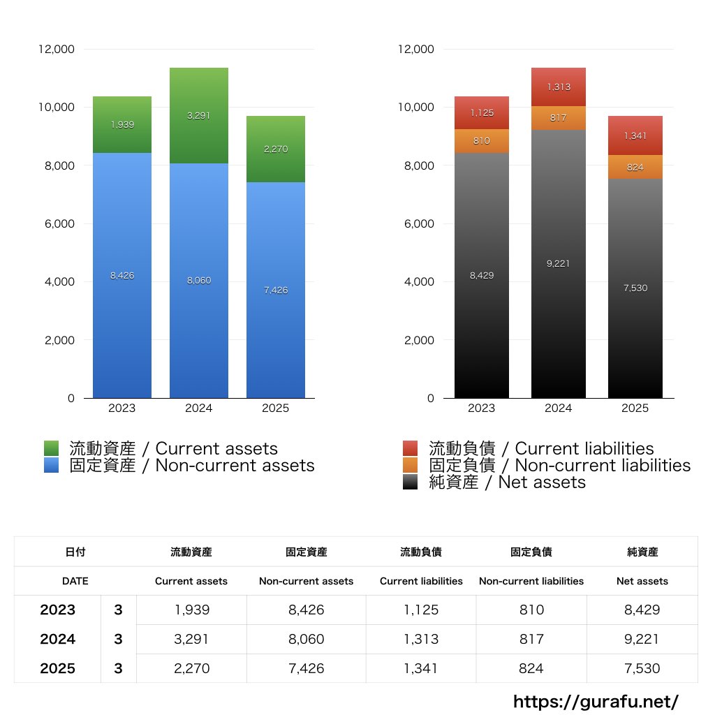 Zeppホールネットワーク_BS_バランスシート_グラフ