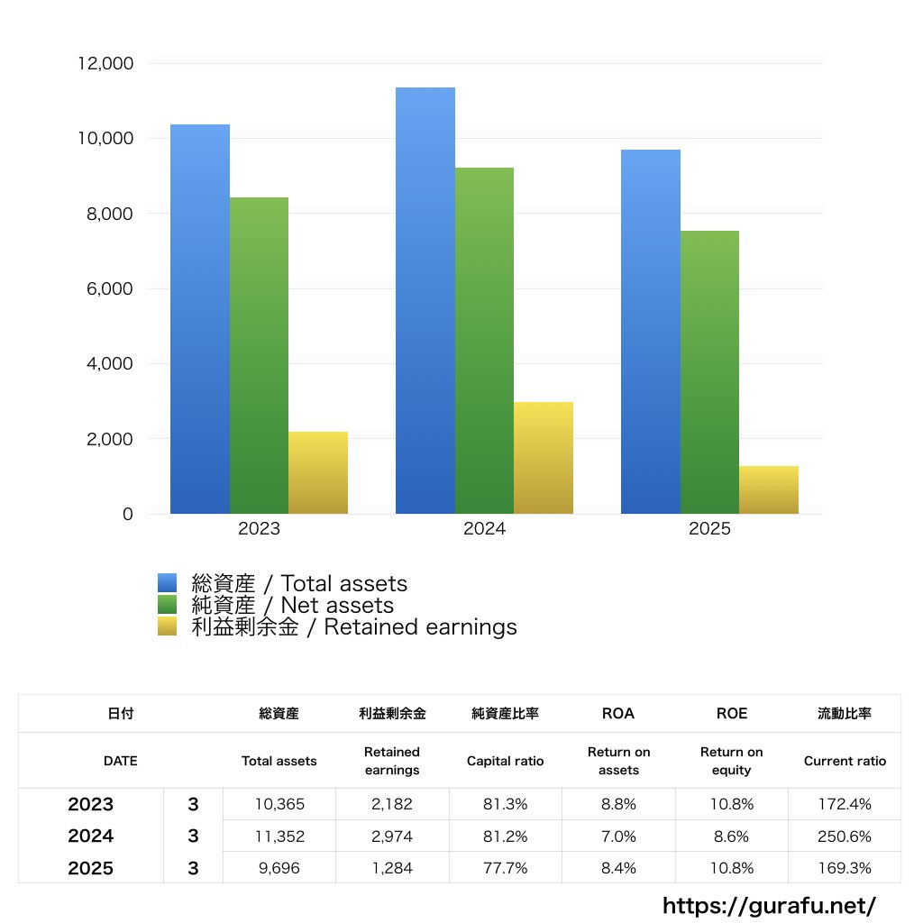 Zeppホールネットワーク_BS_バランスシート_グラフ