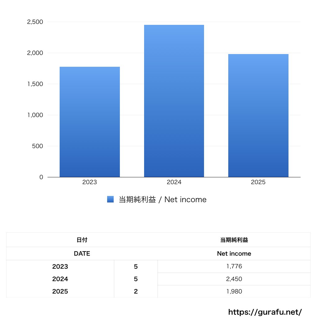 くすりの福太郎_PL_損益計算書_グラフ