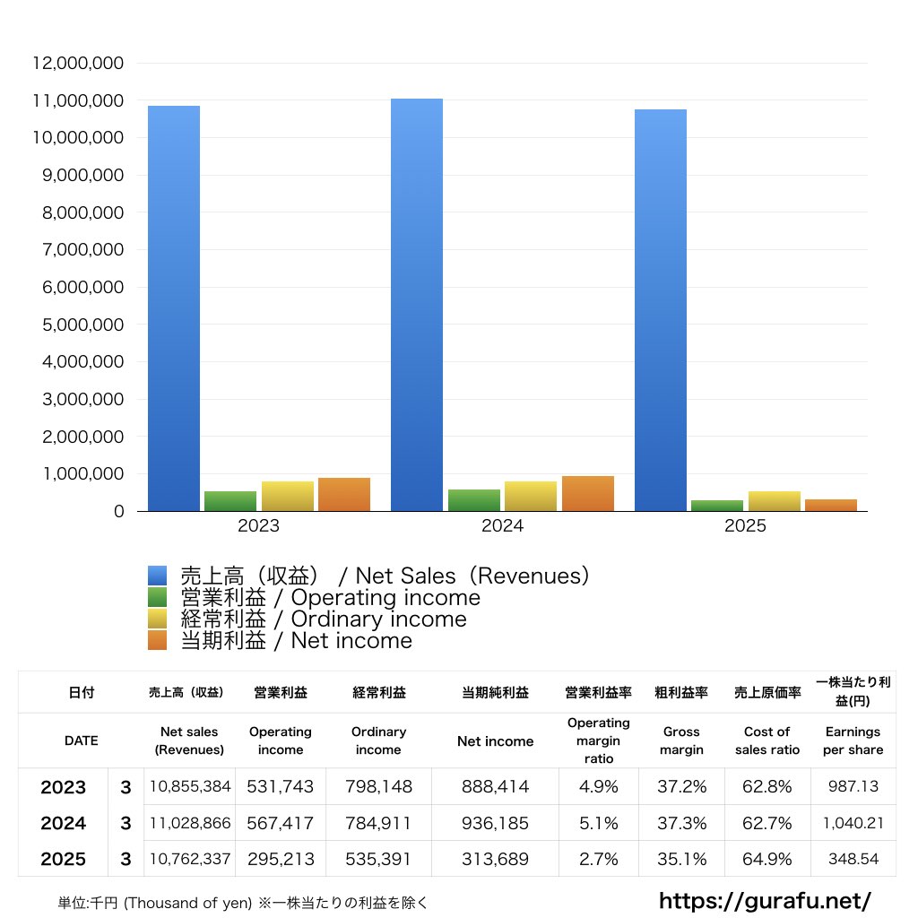 エフエム東京_PL_損益計算書_グラフ
