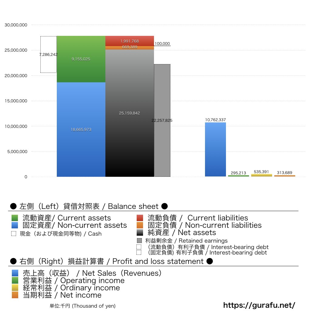 エフエム東京_BS_PL_比較グラフ