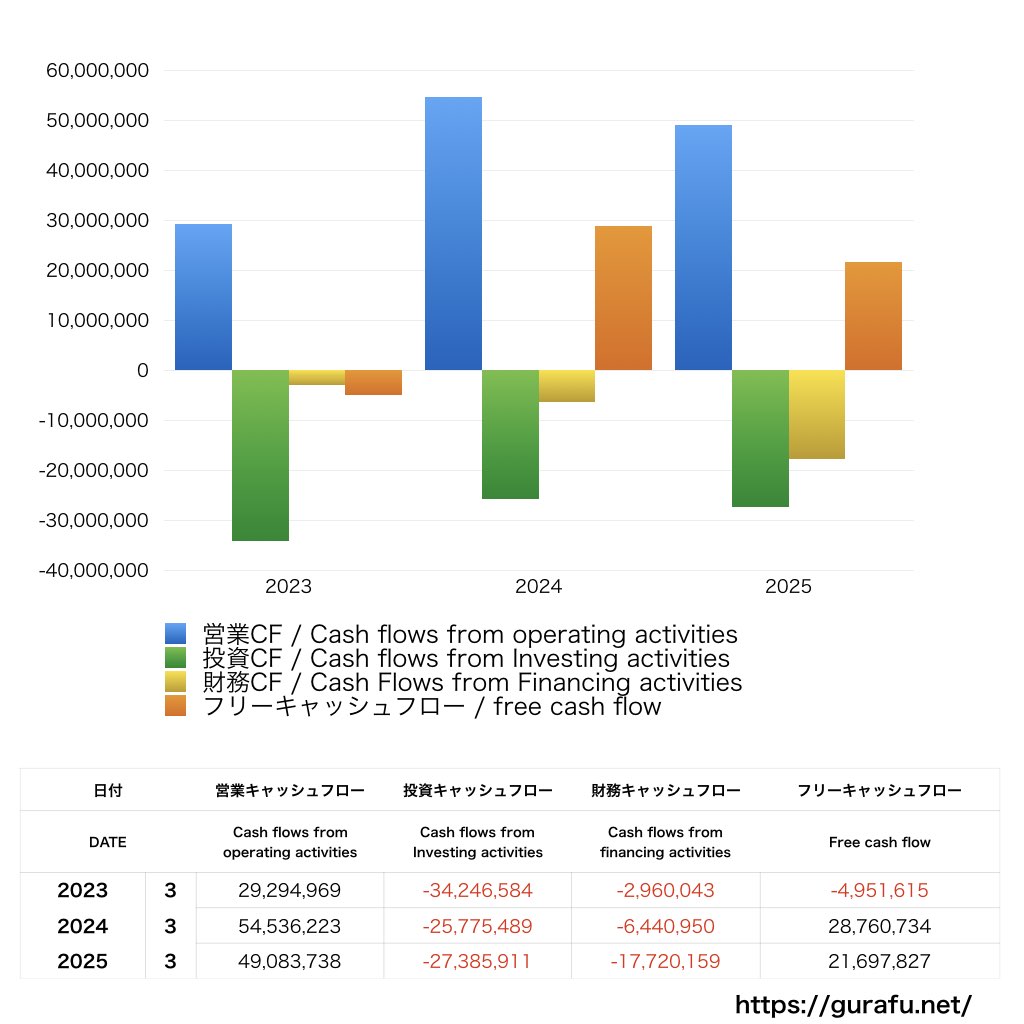 オーケー_CF_キャッシュフロー計算書_グラフ