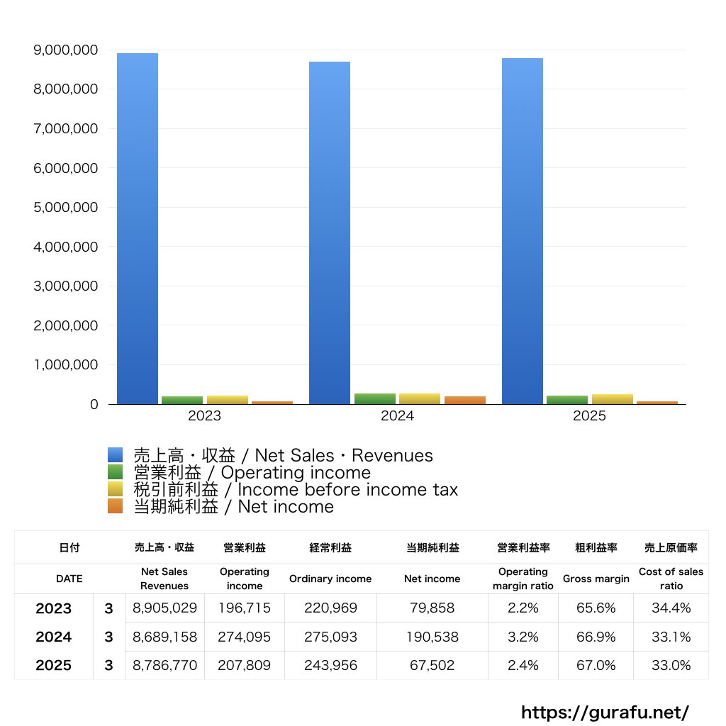 キンコーズジャパン_PL_損益計算書_グラフ