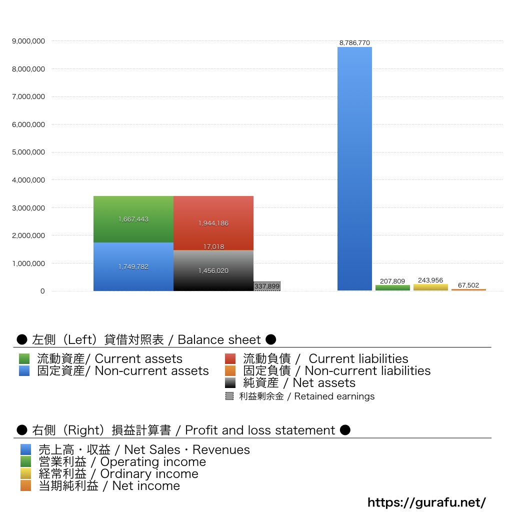 キンコーズジャパン_BS_PL_比較グラフ