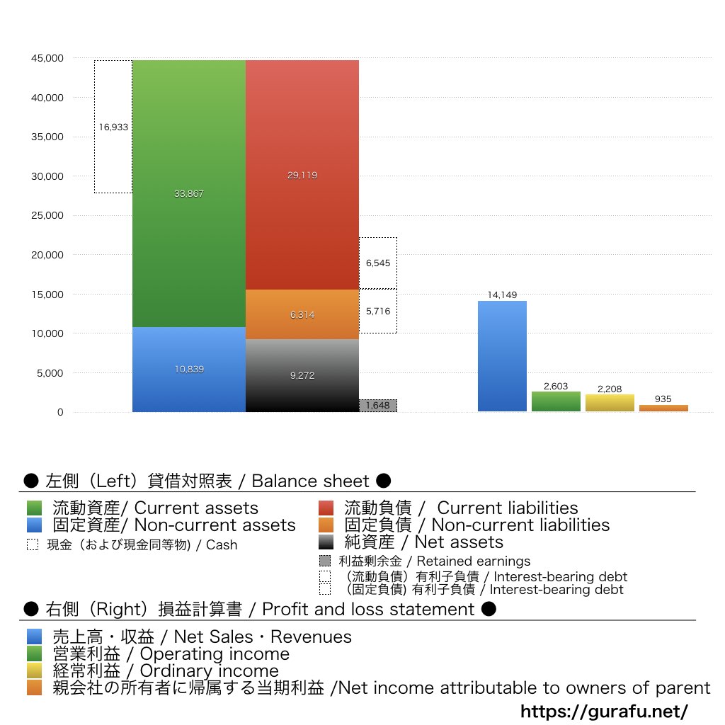 ギフティ_BS_PL_比較グラフ