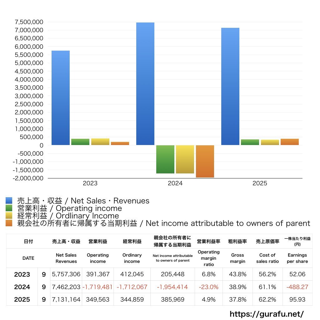 サイバーバズ_PL_損益計算書_グラフ
