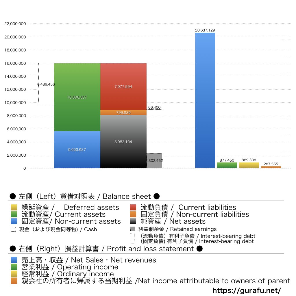 スペースシャワーSKIYAKIホールディングス_BS_PL_比較グラフ