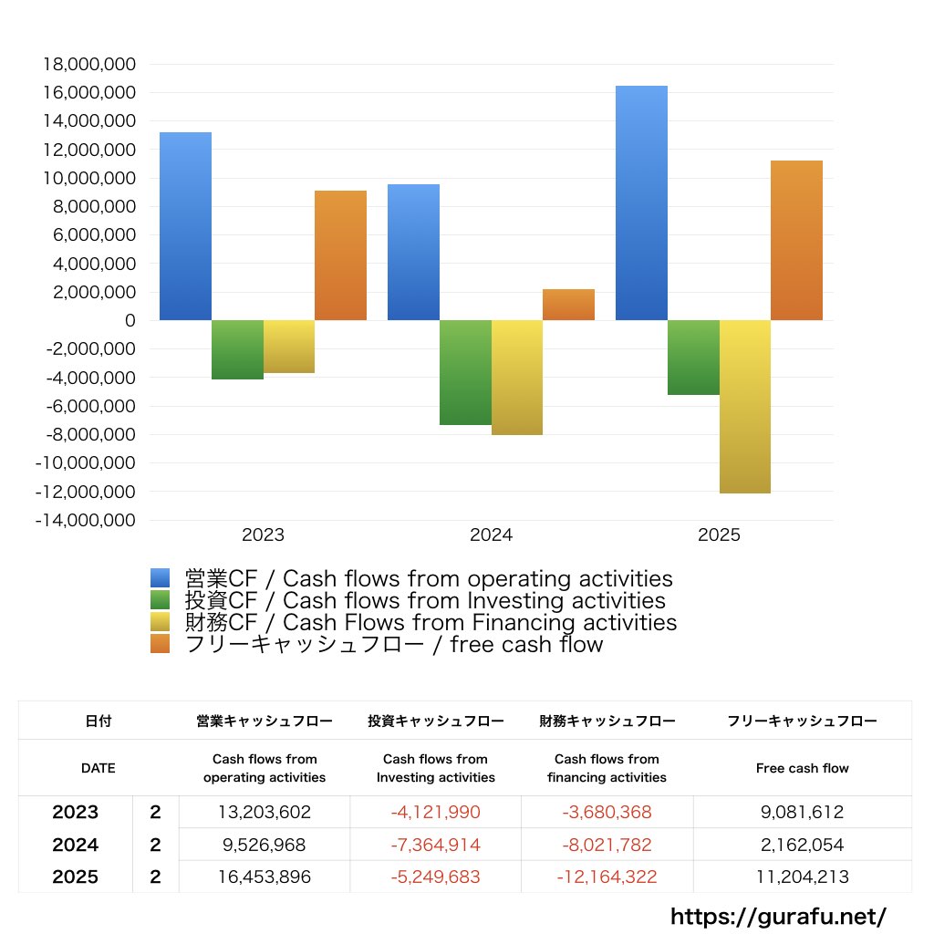 ディップ_CF_キャッシュフロー計算書_グラフ