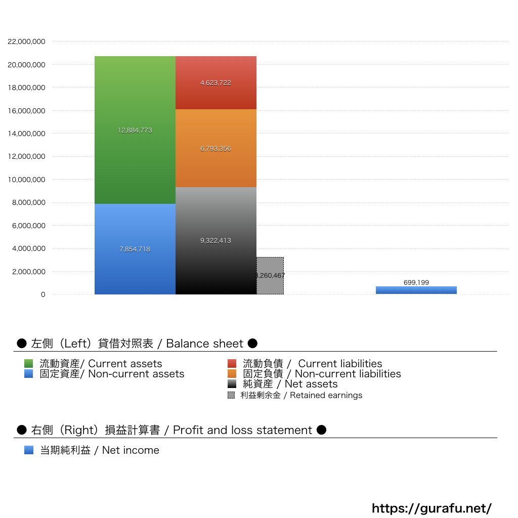 ハウスギャバン_BS_PL_比較グラフ