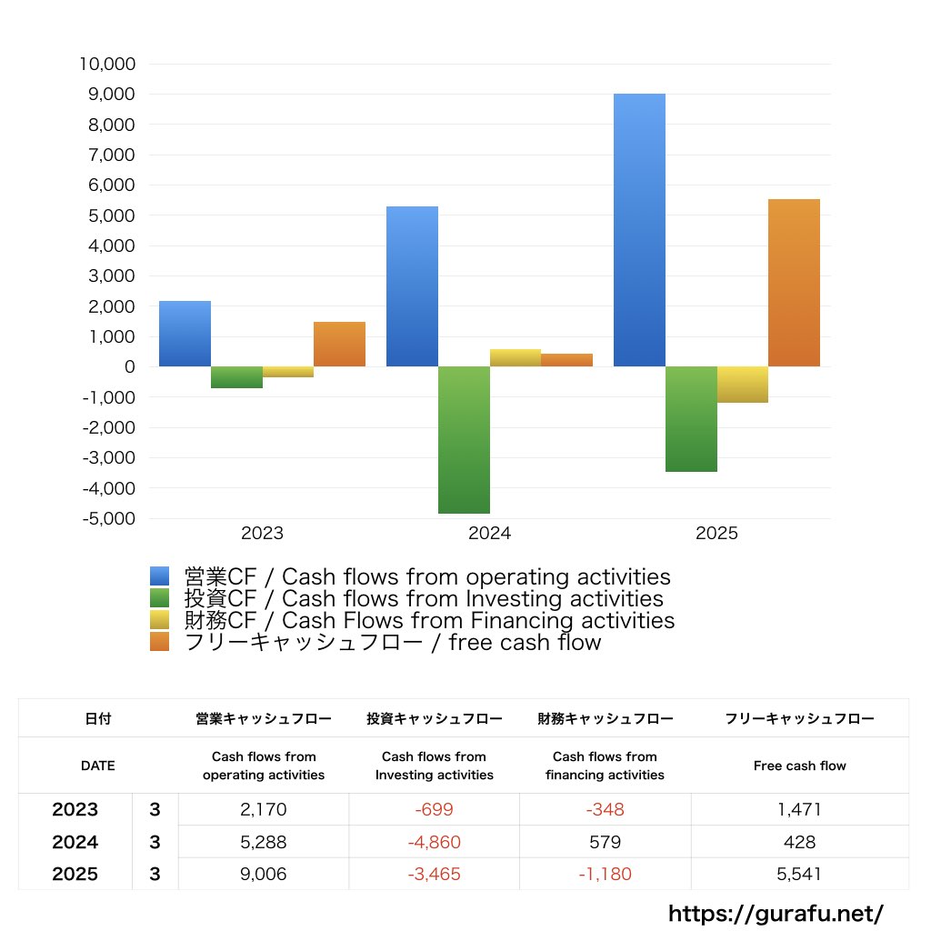 ラクス_CF_キャッシュフロー計算書_グラフ