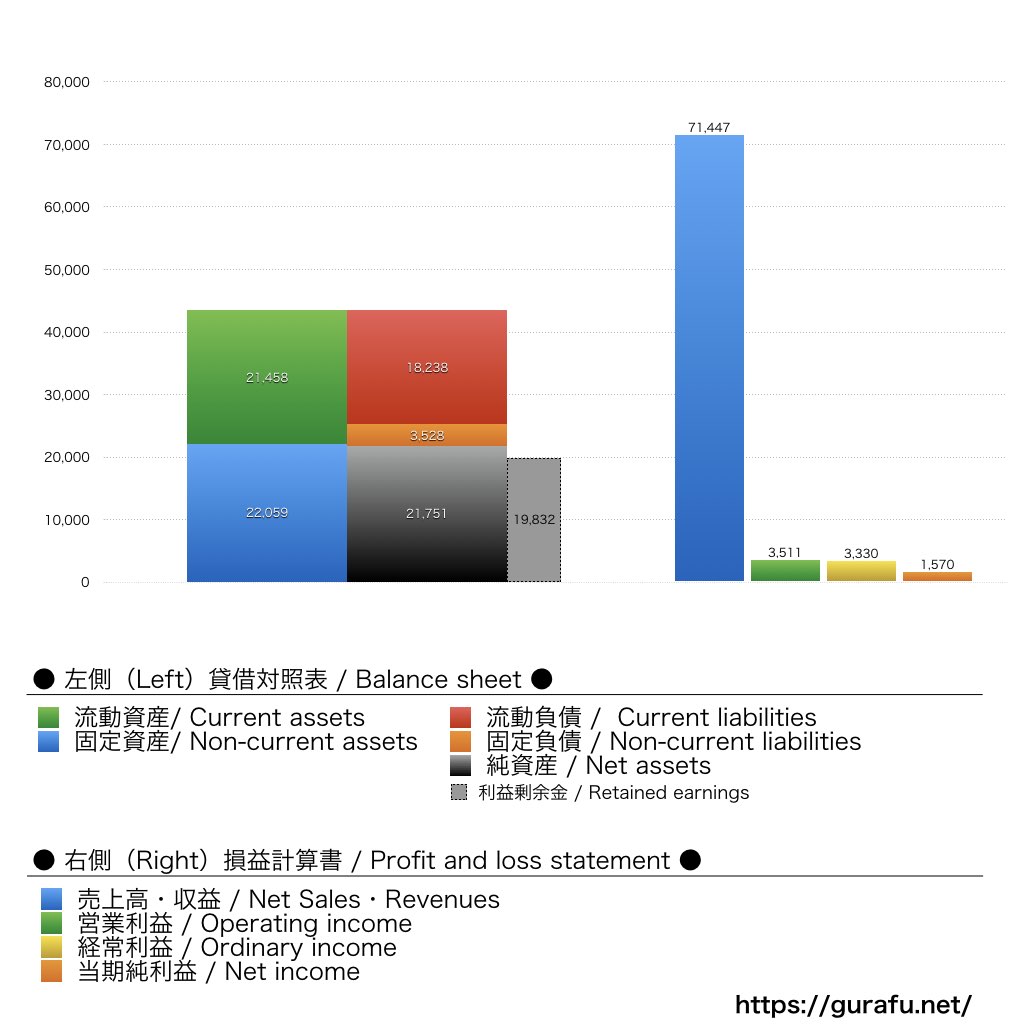 レデイ薬局_BS_PL_比較グラフ