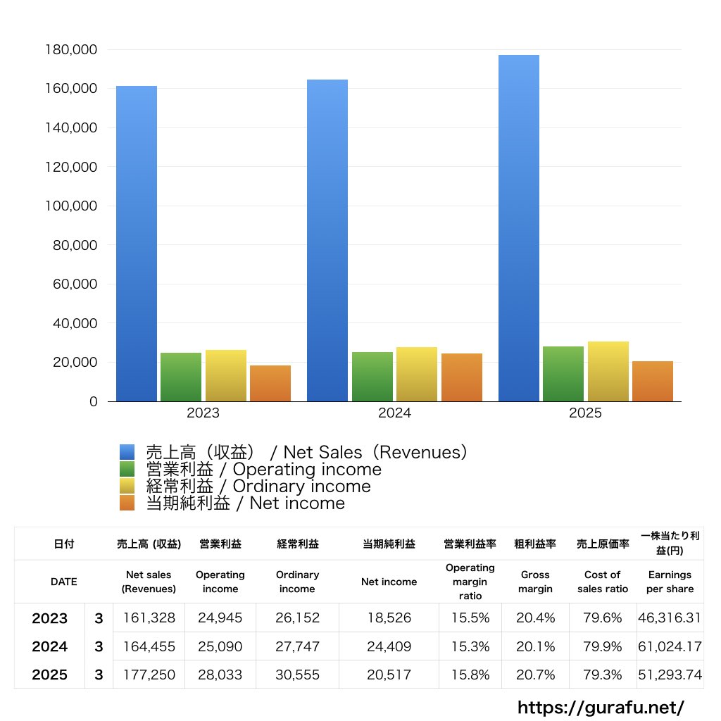 三井不動産リアルティ_PL_損益計算書_グラフ