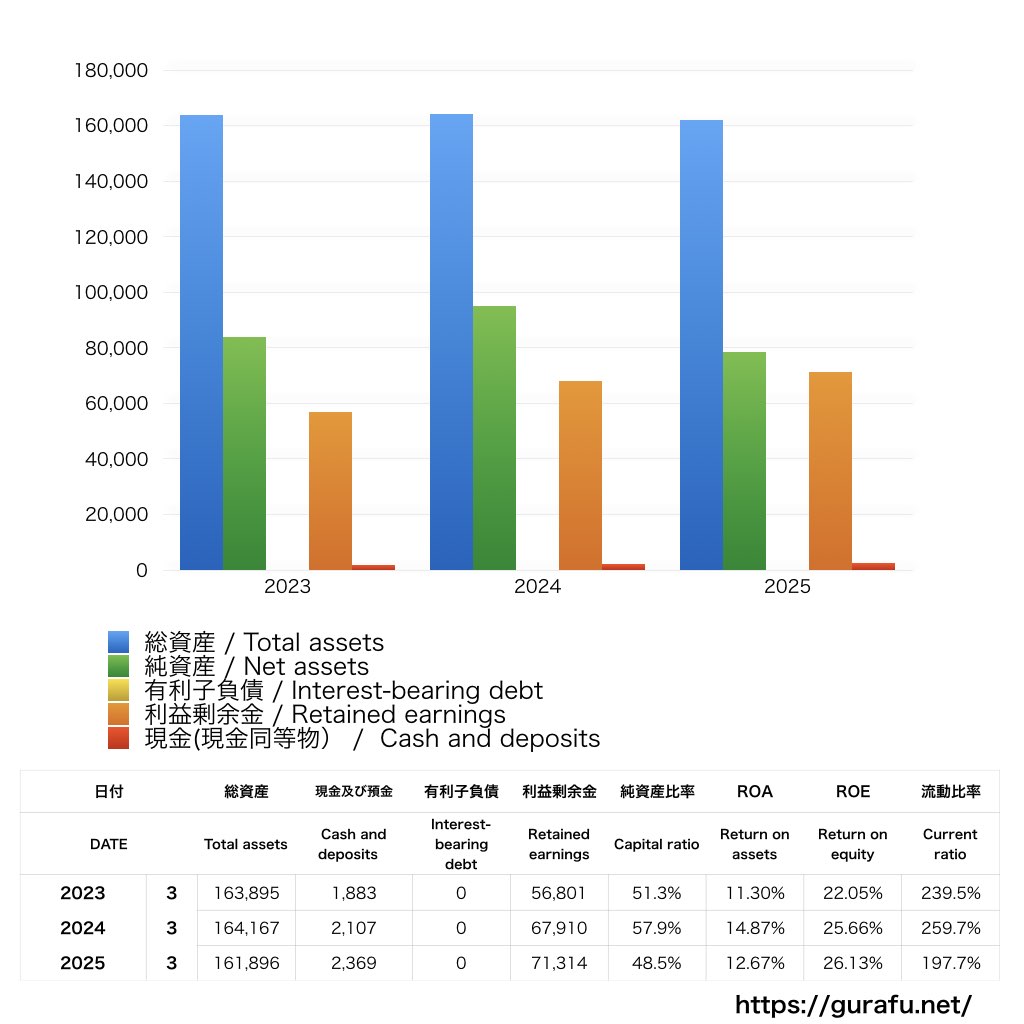 三井不動産リアルティ_BS_バランスシート_グラフ