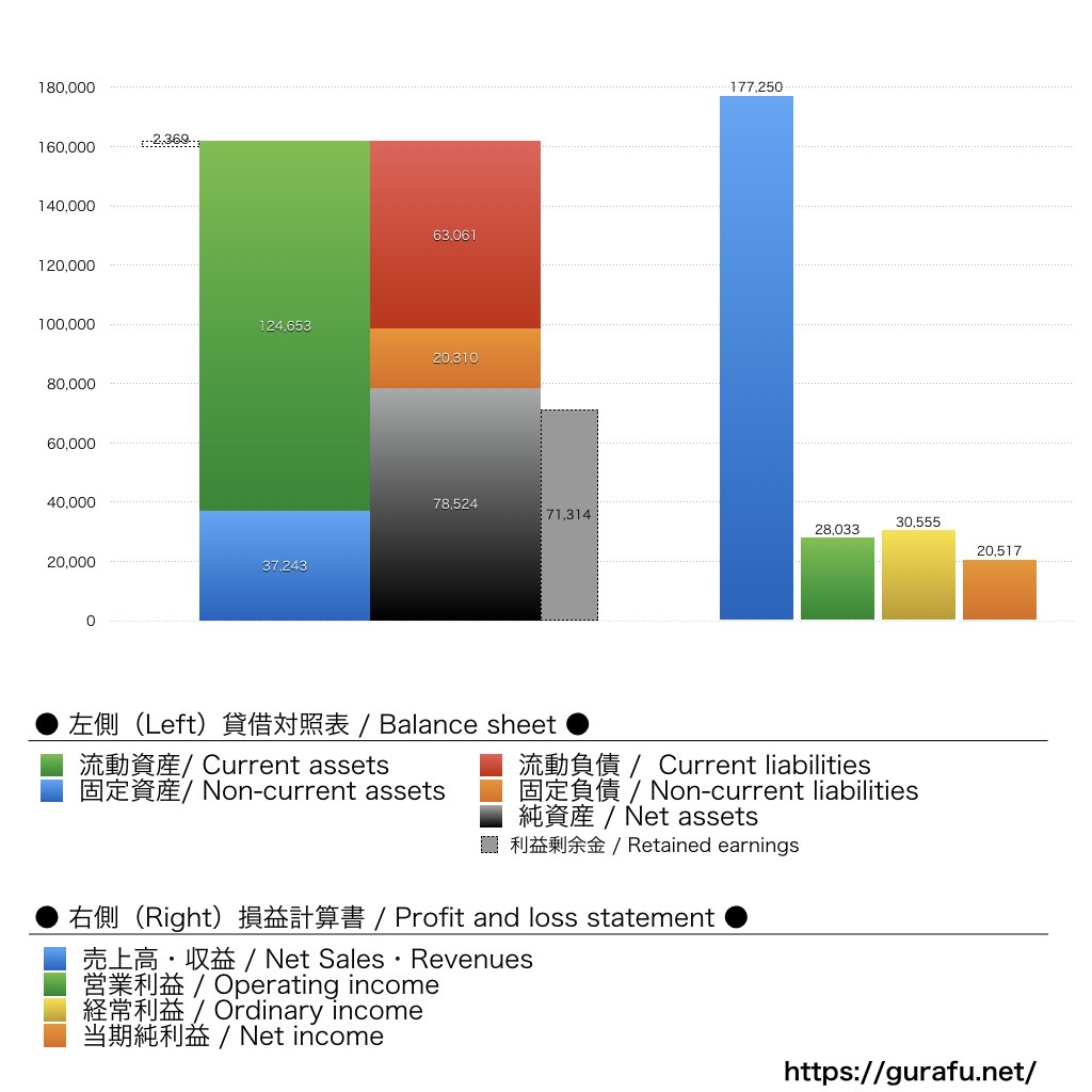 三井不動産リアルティ_BS_PL_比較グラフ