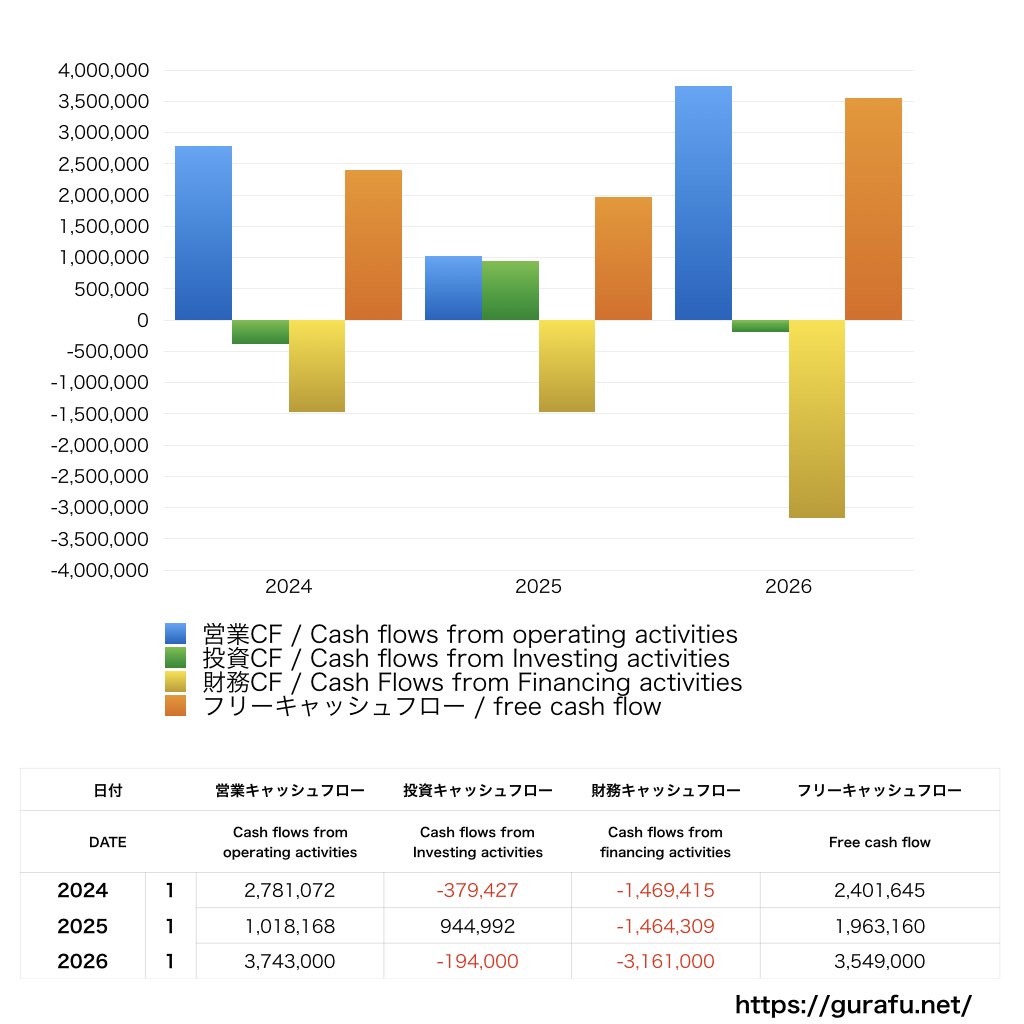 丹青社_CF_キャッシュフロー計算書_グラフ
