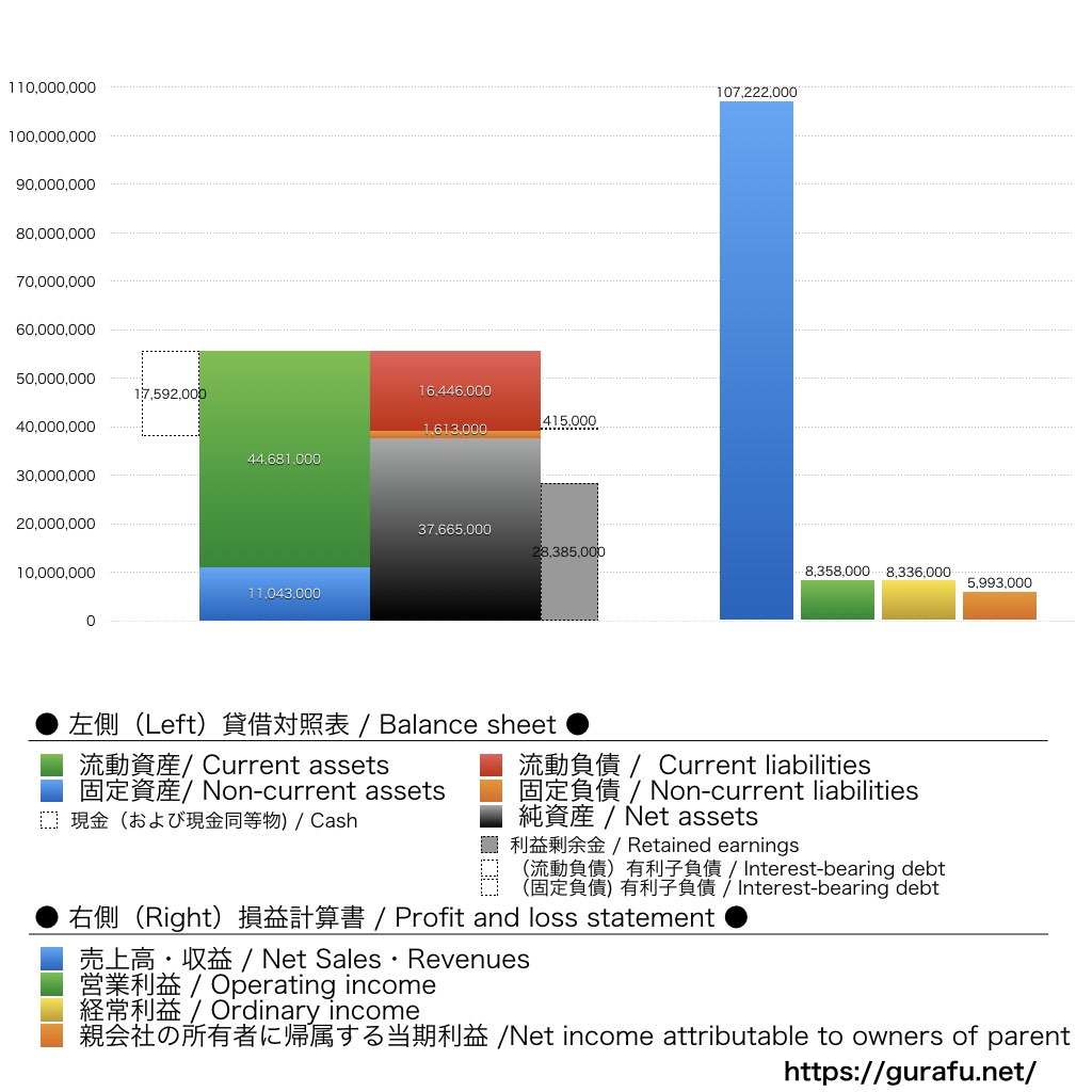 丹青社_BS_PL_比較グラフ