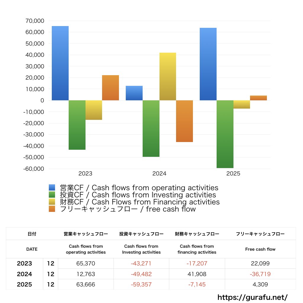 住友重機械工業_CF_キャッシュフロー計算書_グラフ