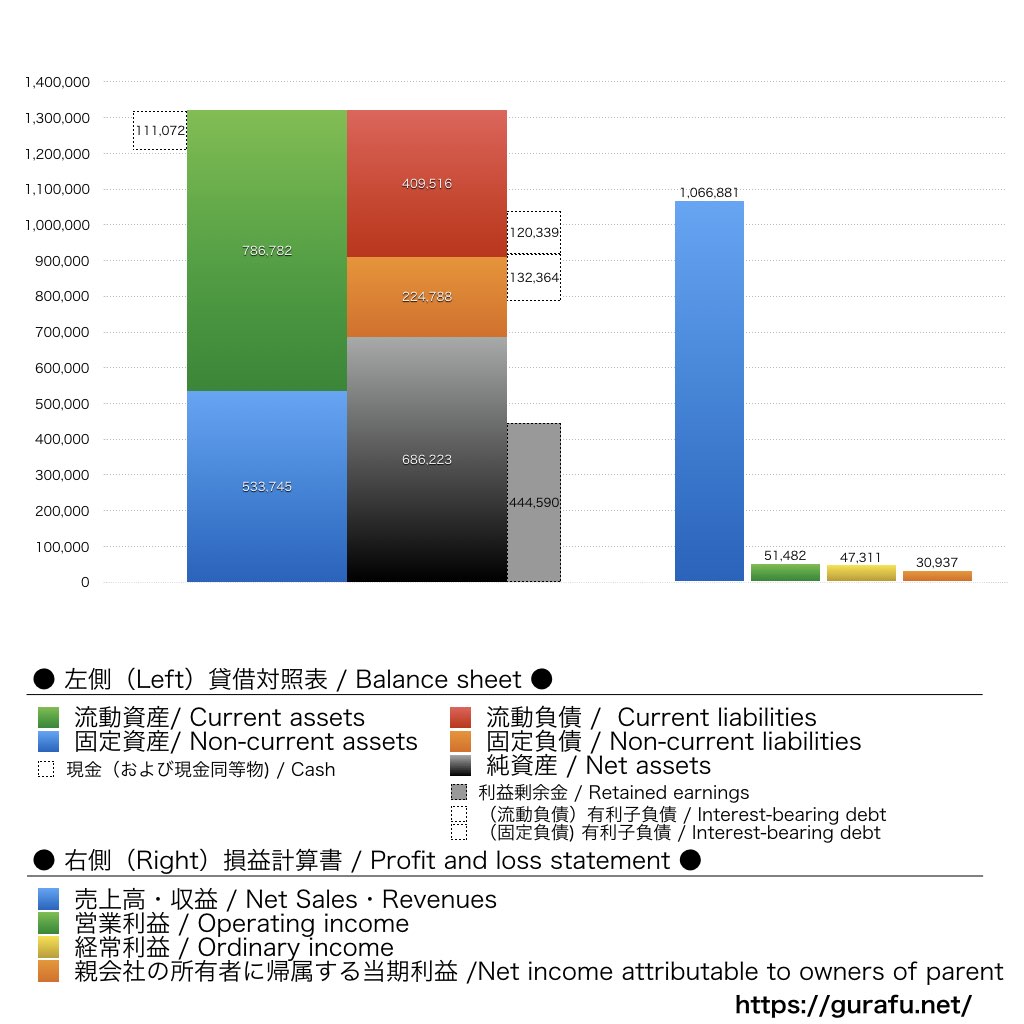住友重機械工業_BS_PL_比較グラフ