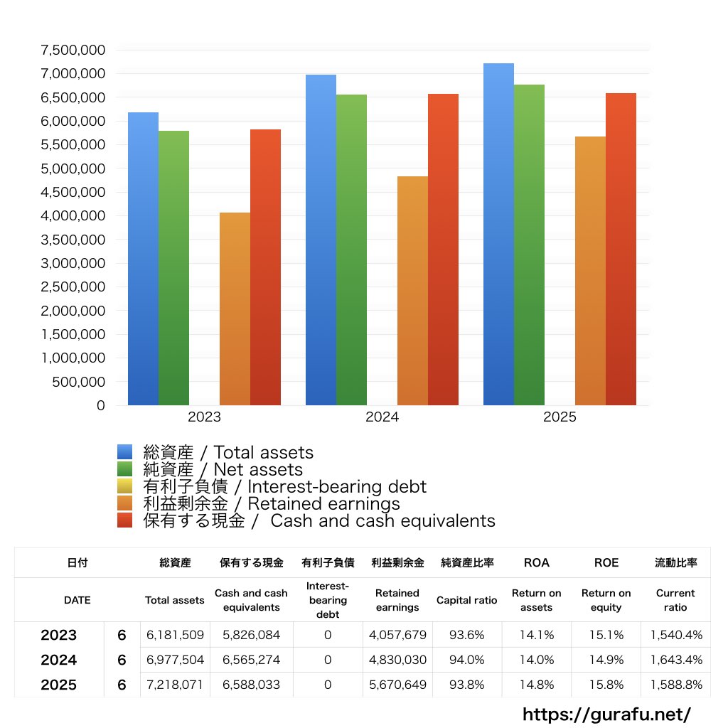 手間いらず_BS_バランスシート_グラフ