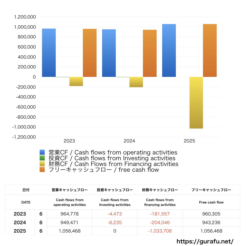 手間いらず_CF_キャッシュフロー計算書_グラフ