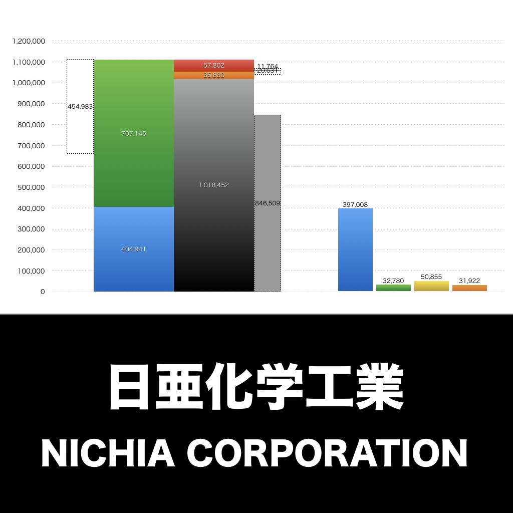 日亜化学工業_グラフ_決算情報_アイキャッチ