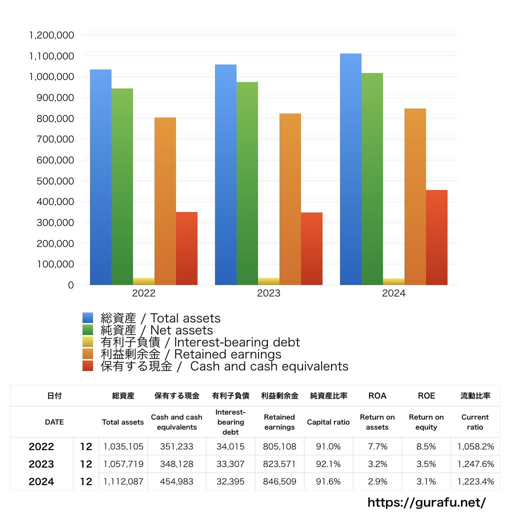 日亜化学工業_BS_バランスシート_グラフ