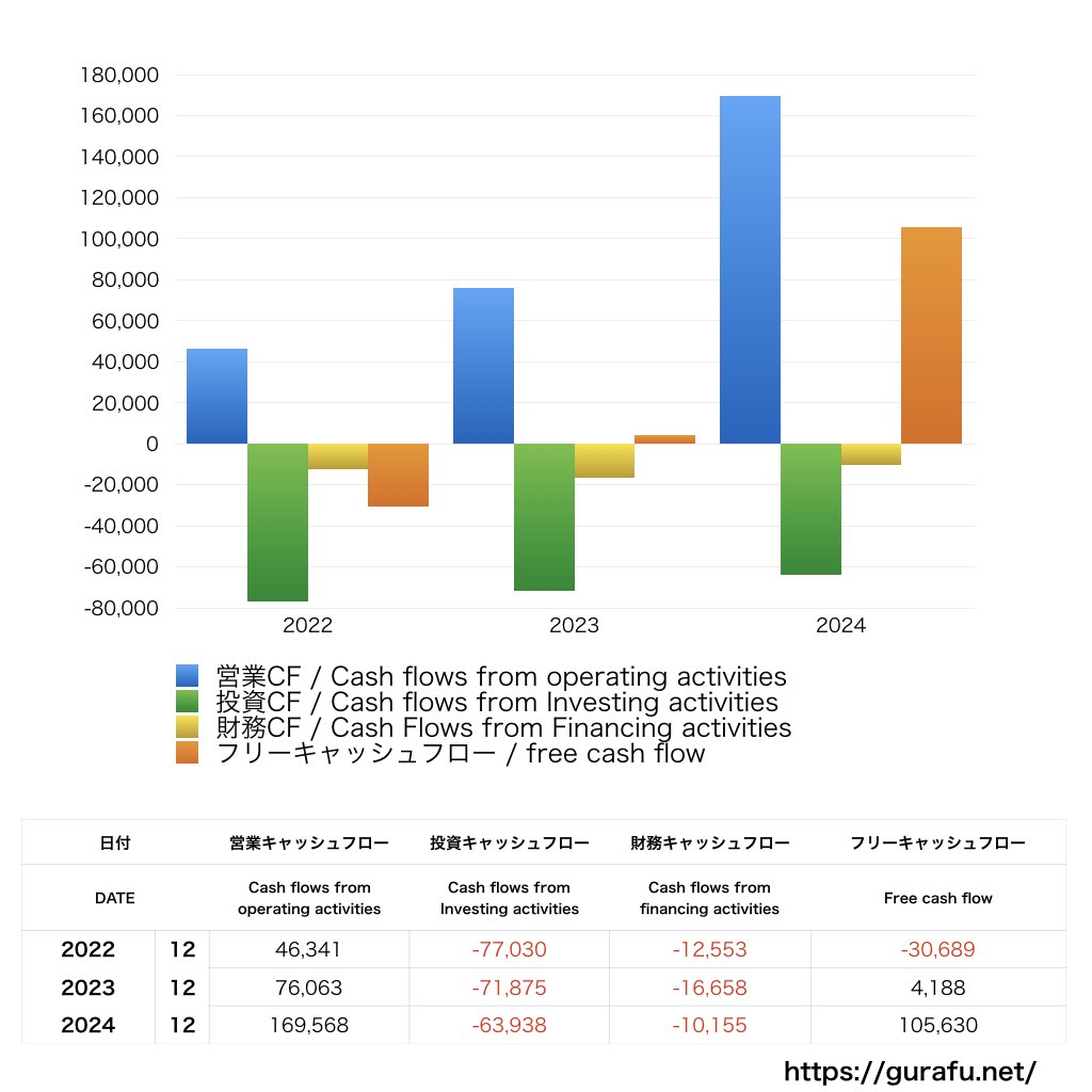 日亜化学工業_CF_キャッシュフロー計算書_グラフ