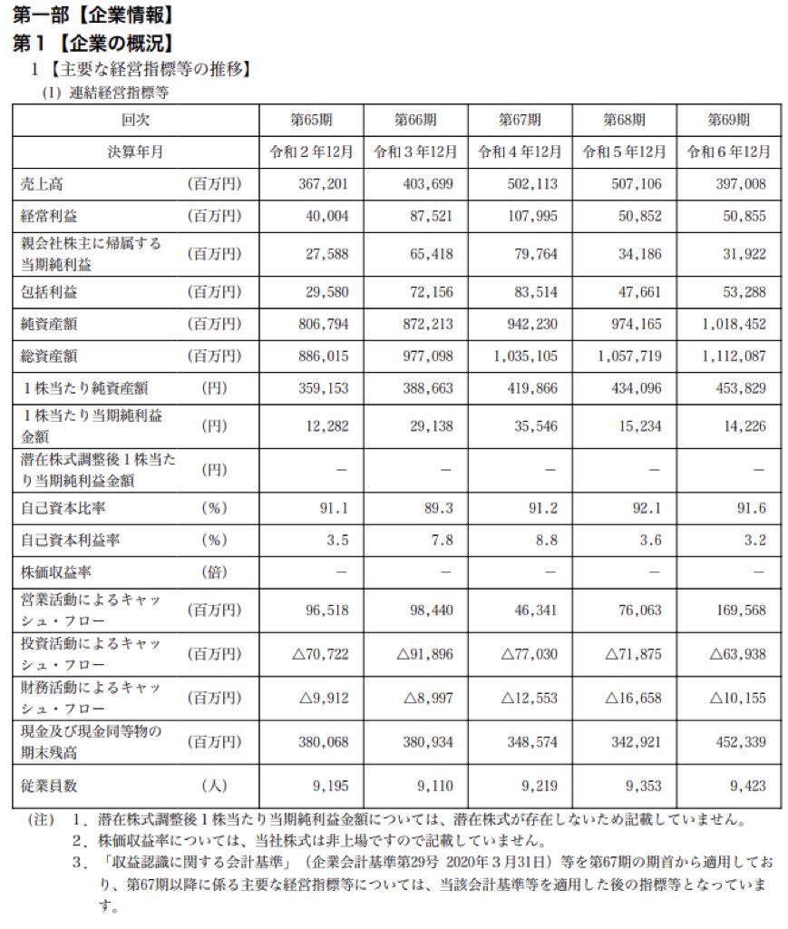 日亜化学工業_有価証券報告書
