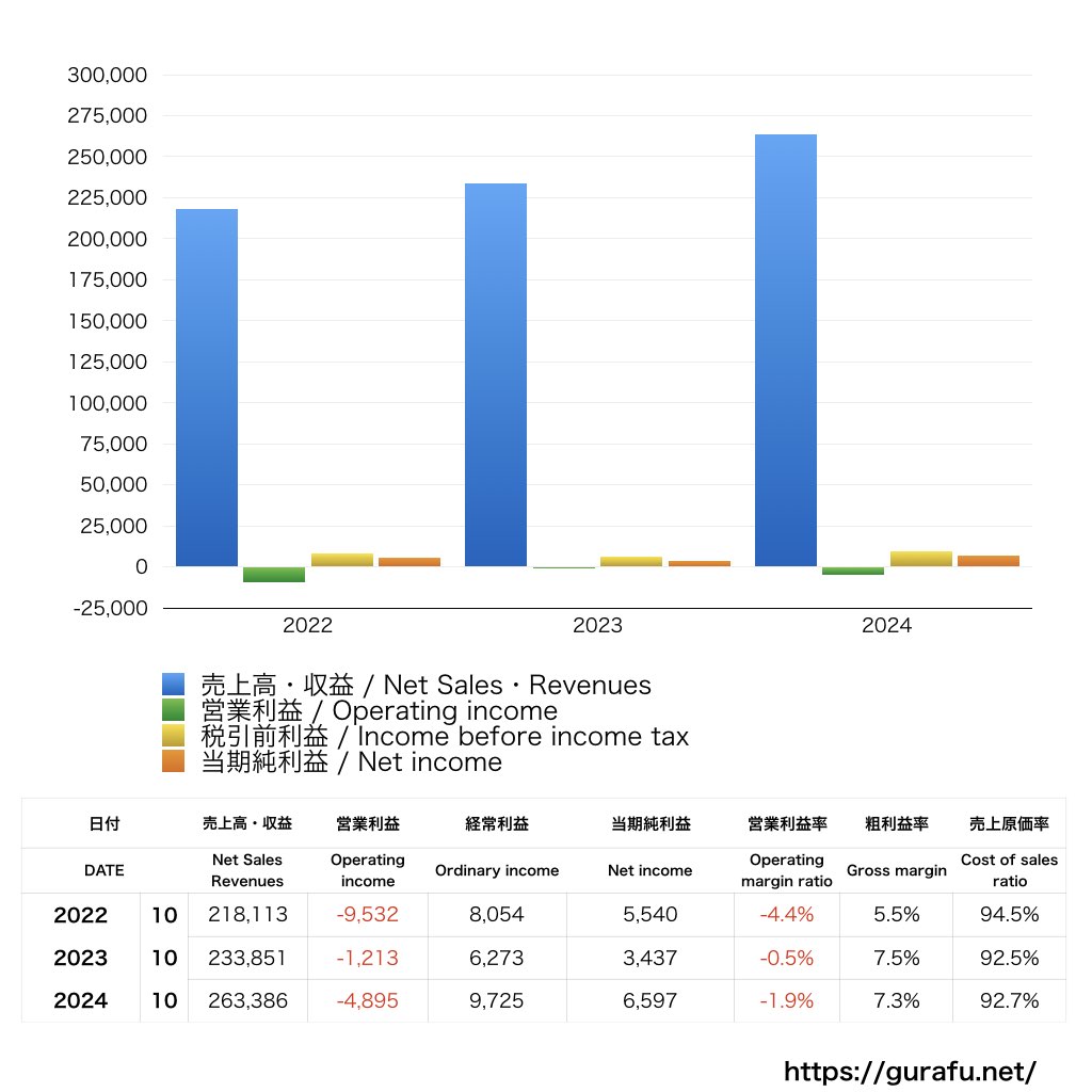 日本HP_PL_損益計算書_グラフ