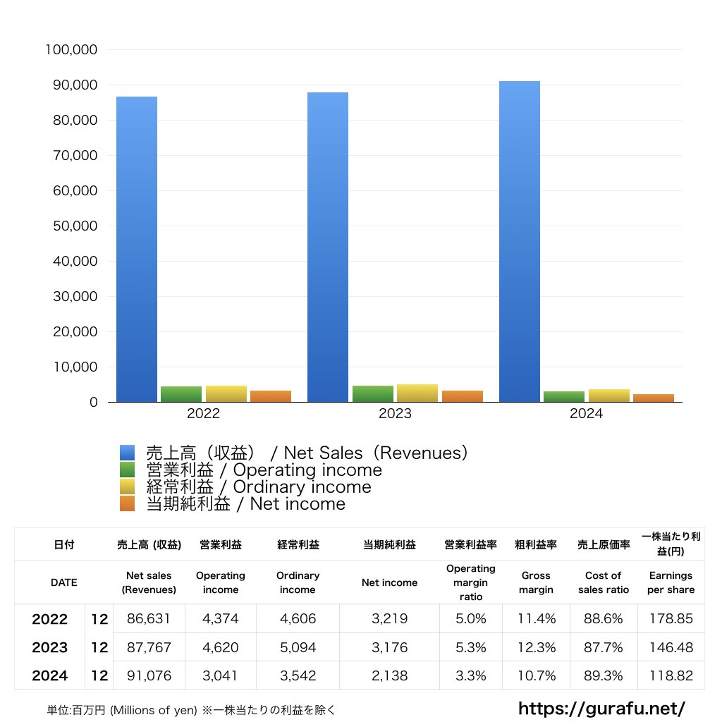 竹中土木_PL_損益計算書_グラフ